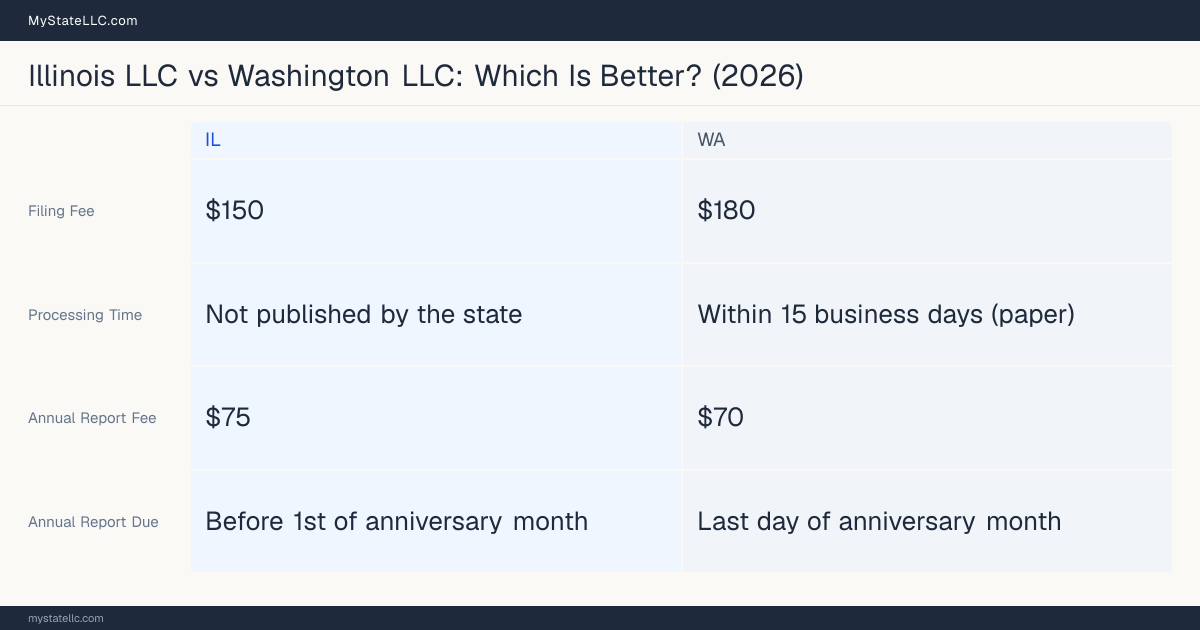 Comparison chart of forming an LLC in Illinois versus Washington, contrasting filing fees, annual report cost and ongoing obligations across 8 factors. On balance this guide favours Illinois.