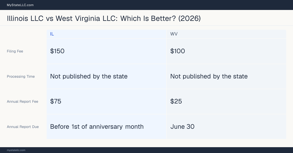 Comparison chart of forming an LLC in Illinois versus West Virginia, contrasting filing fees, annual report cost and ongoing obligations across 8 factors. On balance this guide favours Illinois.