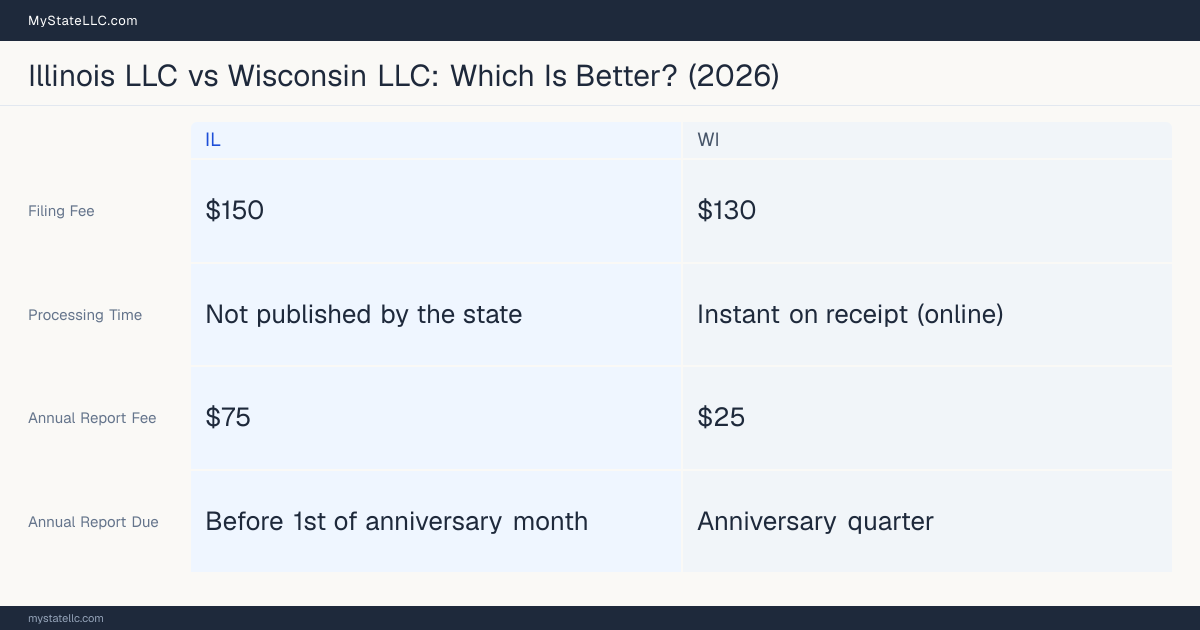 Comparison chart of forming an LLC in Illinois versus Wisconsin, contrasting filing fees, annual report cost and ongoing obligations across 8 factors. On balance this guide favours Illinois.