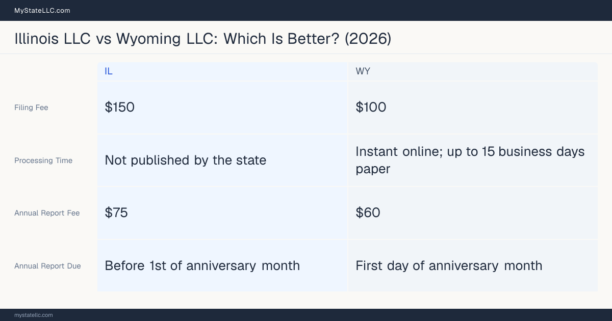 Comparison chart of forming an LLC in Illinois versus Wyoming, contrasting filing fees, annual report cost and ongoing obligations across 8 factors. On balance this guide favours Illinois.