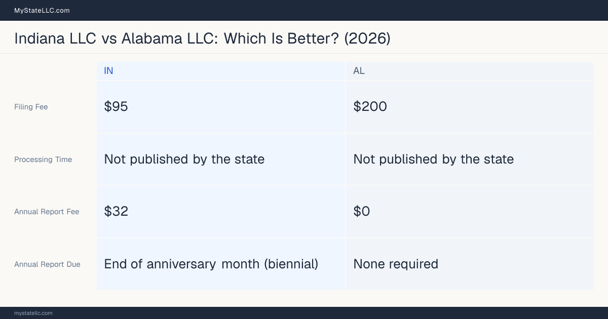 Comparison chart of forming an LLC in Indiana versus Alabama, contrasting filing fees, annual report cost and ongoing obligations across 8 factors. On balance this guide favours Indiana.