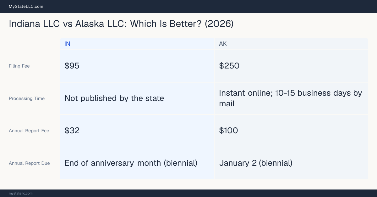 Comparison chart of forming an LLC in Indiana versus Alaska, contrasting filing fees, annual report cost and ongoing obligations across 8 factors. On balance this guide favours Indiana.