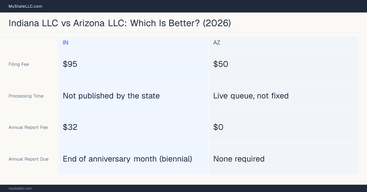 Comparison chart of forming an LLC in Indiana versus Arizona, contrasting filing fees, annual report cost and ongoing obligations across 8 factors. On balance this guide favours Indiana.
