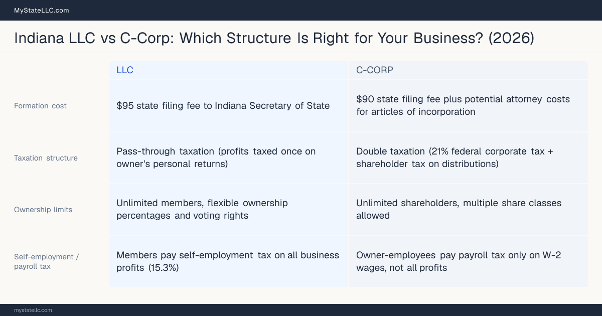Comparison chart for Indiana LLC versus C-Corp, contrasting liability, taxation and ongoing filing burden across 8 factors.