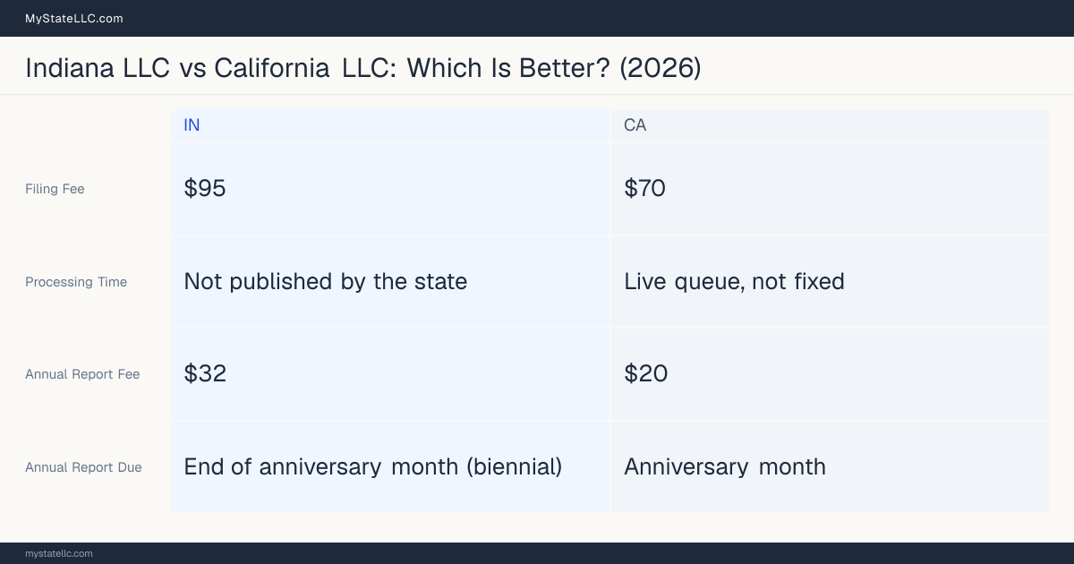 Comparison chart of forming an LLC in Indiana versus California, contrasting filing fees, annual report cost and ongoing obligations across 8 factors. On balance this guide favours Indiana.