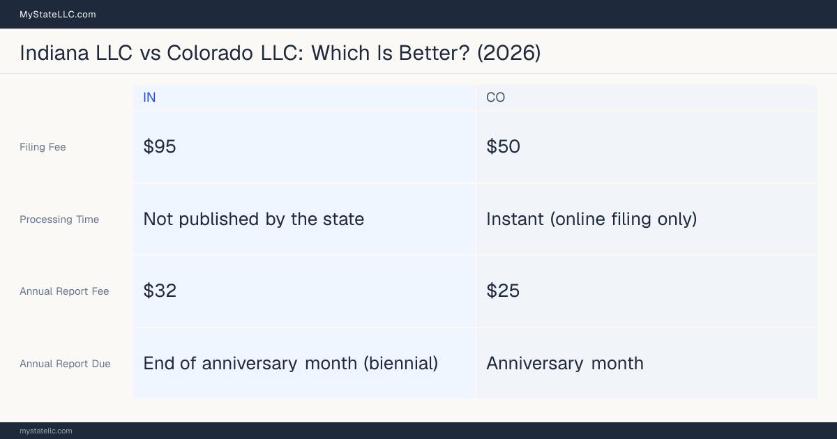 Comparison chart of forming an LLC in Indiana versus Colorado, contrasting filing fees, annual report cost and ongoing obligations across 8 factors. On balance this guide favours Indiana.
