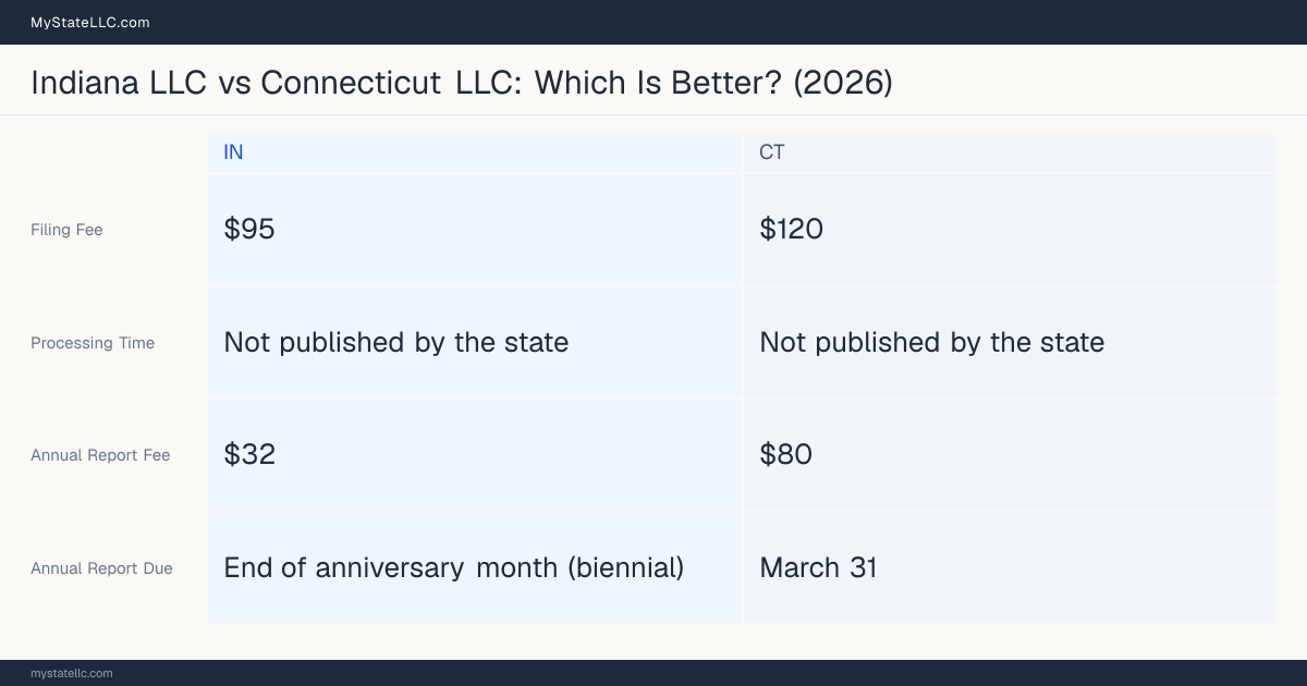 Comparison chart of forming an LLC in Indiana versus Connecticut, contrasting filing fees, annual report cost and ongoing obligations across 8 factors. On balance this guide favours Indiana.