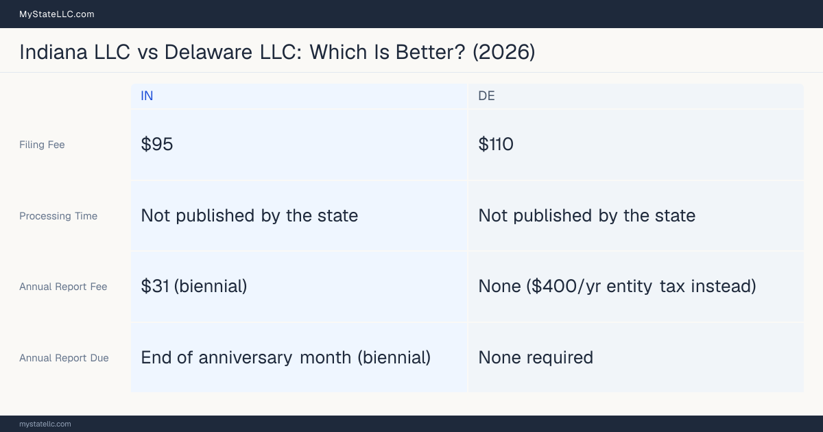 Comparison chart of forming an LLC in Indiana versus Delaware, contrasting filing fees, annual report cost and ongoing obligations across 8 factors. On balance this guide favours Indiana.