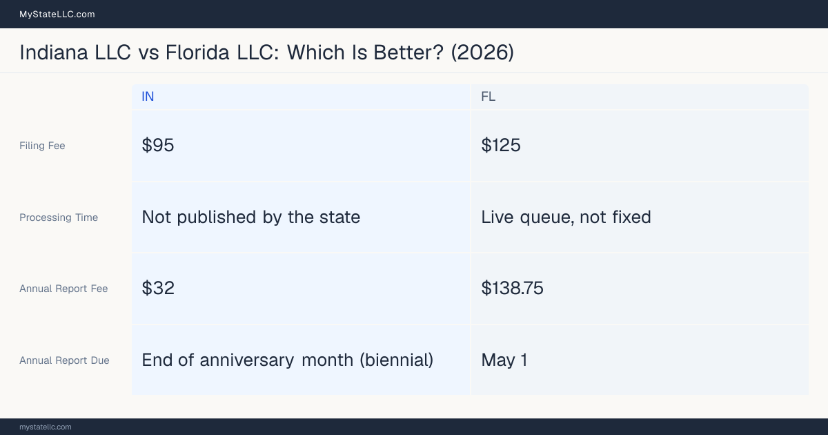 Comparison chart of forming an LLC in Indiana versus Florida, contrasting filing fees, annual report cost and ongoing obligations across 8 factors. On balance this guide favours Indiana.