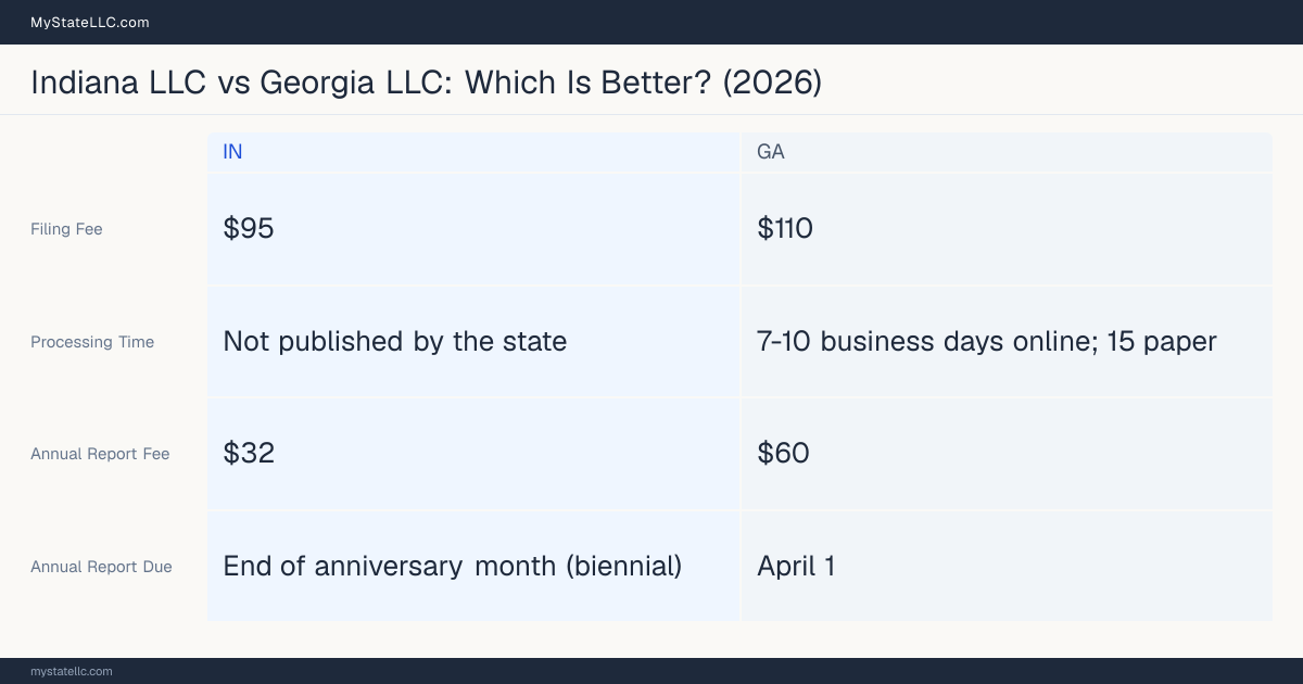 Comparison chart of forming an LLC in Indiana versus Georgia, contrasting filing fees, annual report cost and ongoing obligations across 8 factors. On balance this guide favours Indiana.
