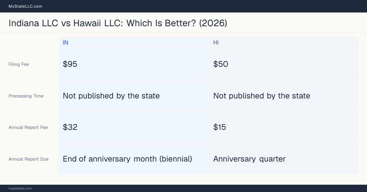 Comparison chart of forming an LLC in Indiana versus Hawaii, contrasting filing fees, annual report cost and ongoing obligations across 8 factors. On balance this guide favours Indiana.