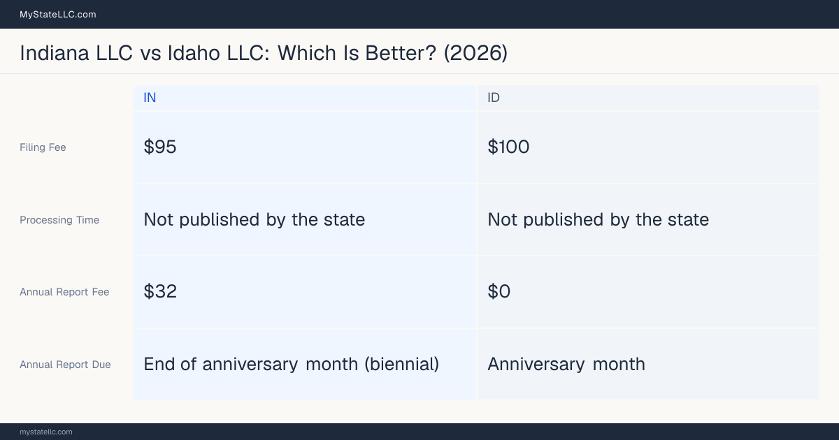 Comparison chart of forming an LLC in Indiana versus Idaho, contrasting filing fees, annual report cost and ongoing obligations across 8 factors. On balance this guide favours Indiana.