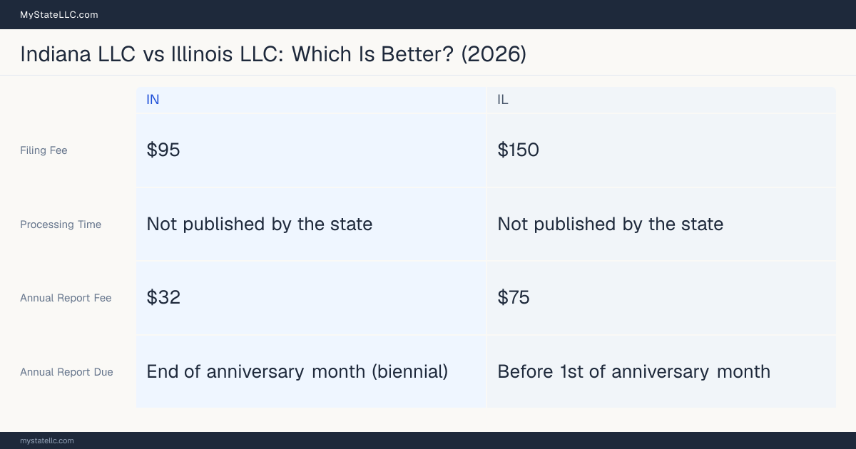 Comparison chart of forming an LLC in Indiana versus Illinois, contrasting filing fees, annual report cost and ongoing obligations across 8 factors. On balance this guide favours Indiana.