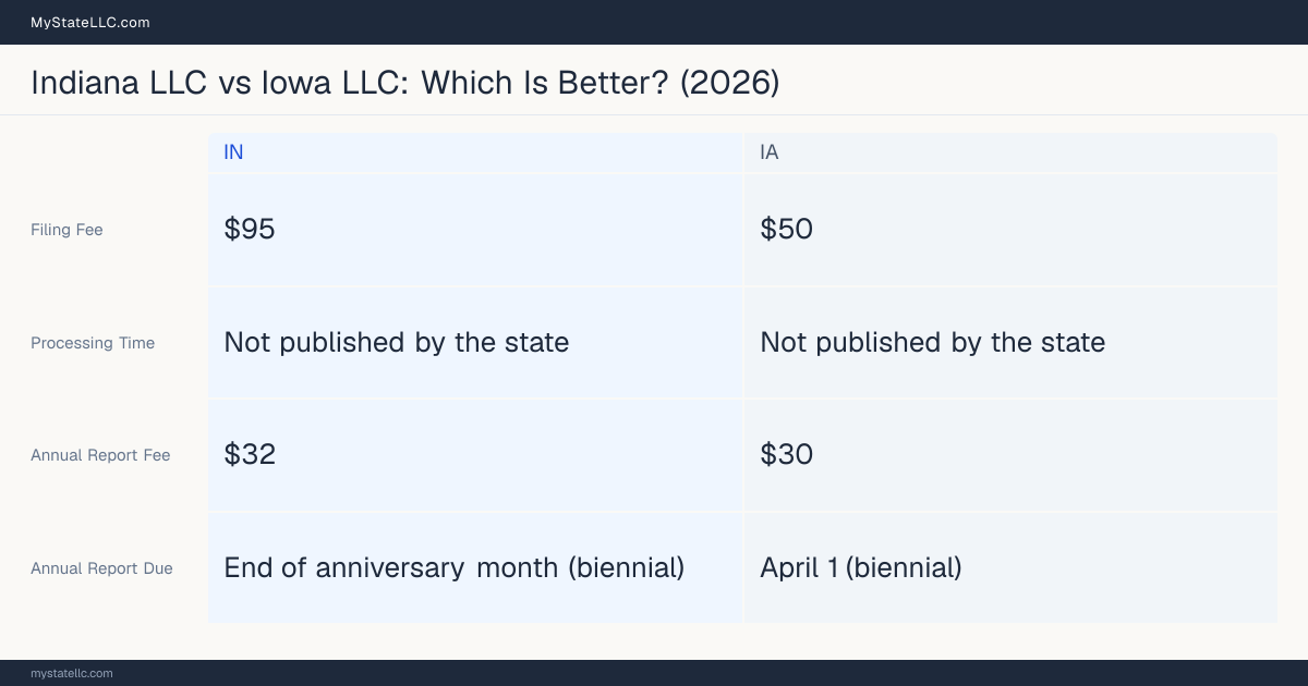 Comparison chart of forming an LLC in Indiana versus Iowa, contrasting filing fees, annual report cost and ongoing obligations across 8 factors. On balance this guide favours Indiana.