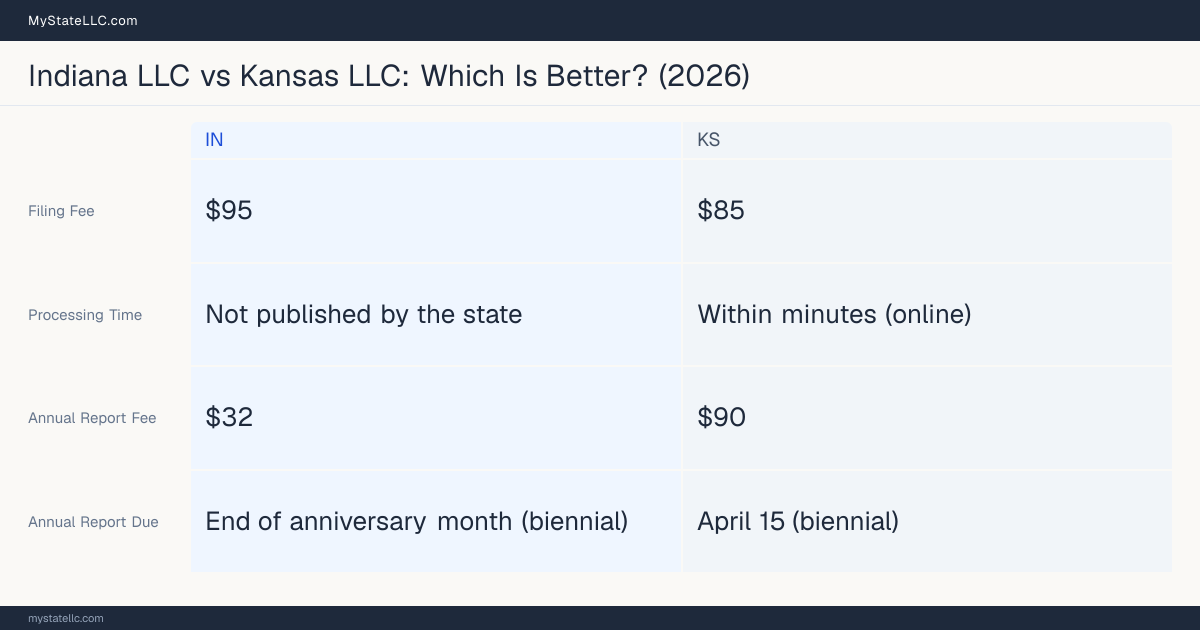 Comparison chart of forming an LLC in Indiana versus Kansas, contrasting filing fees, annual report cost and ongoing obligations across 8 factors. On balance this guide favours Indiana.
