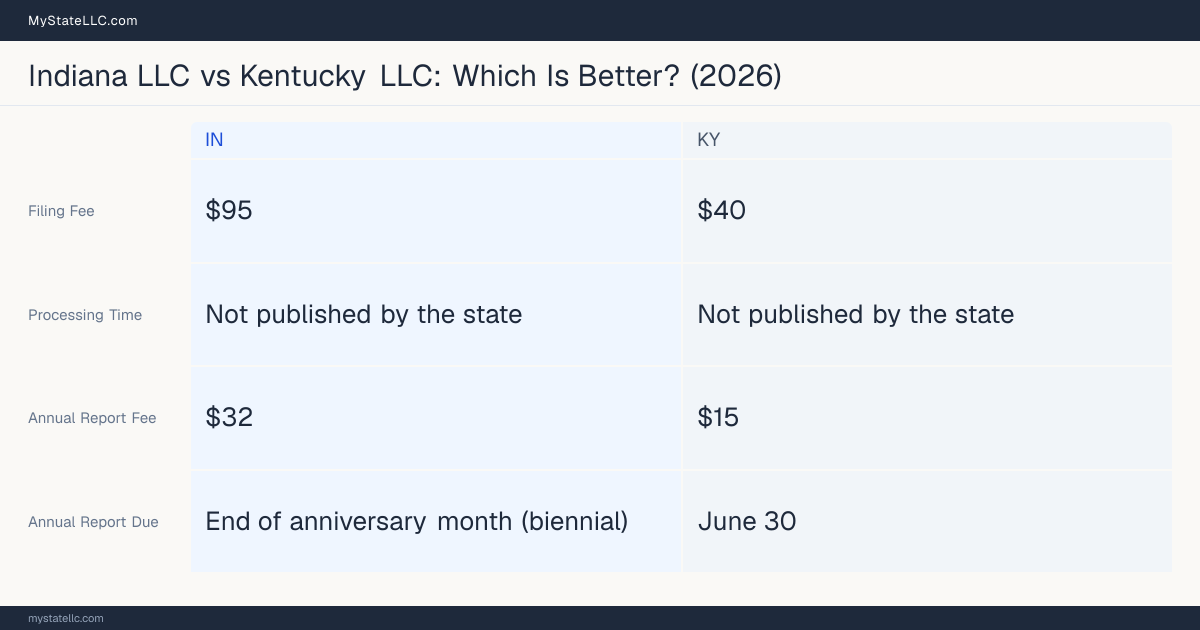 Comparison chart of forming an LLC in Indiana versus Kentucky, contrasting filing fees, annual report cost and ongoing obligations across 8 factors. On balance this guide favours Indiana.