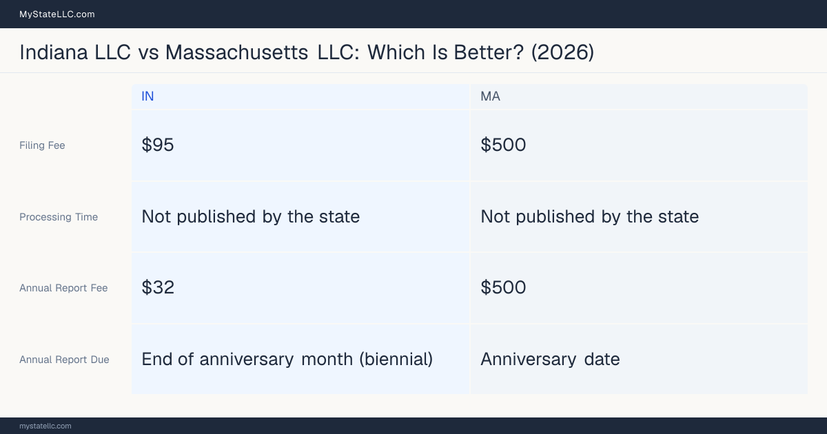 Comparison chart of forming an LLC in Indiana versus Massachusetts, contrasting filing fees, annual report cost and ongoing obligations across 8 factors. On balance this guide favours Indiana.