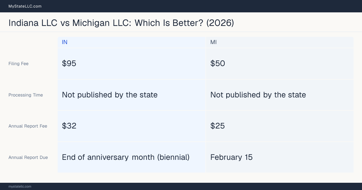 Comparison chart of forming an LLC in Indiana versus Michigan, contrasting filing fees, annual report cost and ongoing obligations across 8 factors. On balance this guide favours Indiana.