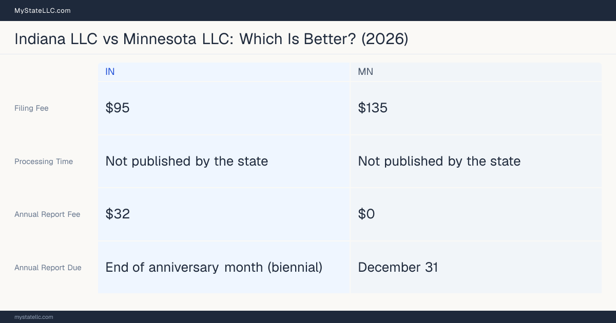 Comparison chart of forming an LLC in Indiana versus Minnesota, contrasting filing fees, annual report cost and ongoing obligations across 8 factors. On balance this guide favours Indiana.