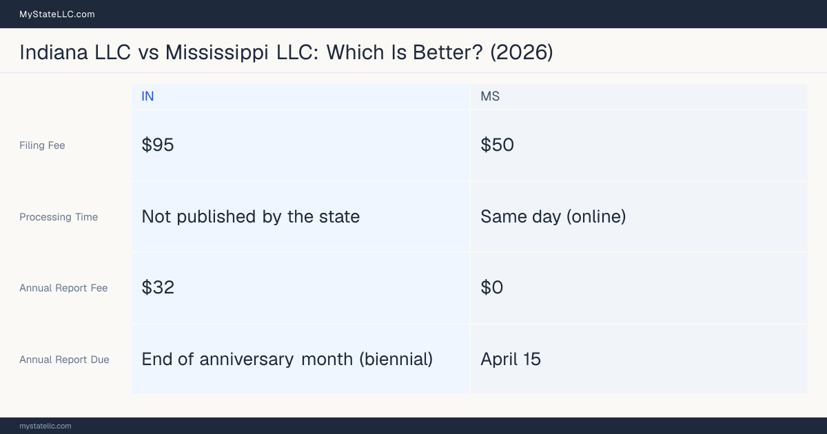 Comparison chart of forming an LLC in Indiana versus Mississippi, contrasting filing fees, annual report cost and ongoing obligations across 8 factors. On balance this guide favours Indiana.