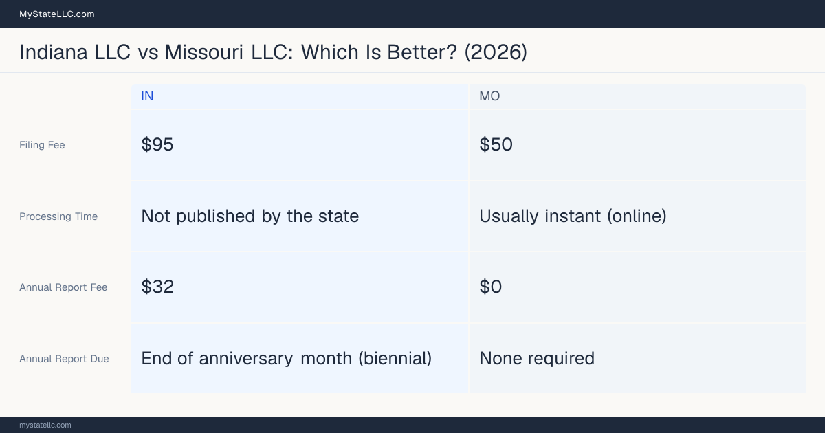Comparison chart of forming an LLC in Indiana versus Missouri, contrasting filing fees, annual report cost and ongoing obligations across 8 factors. On balance this guide favours Indiana.