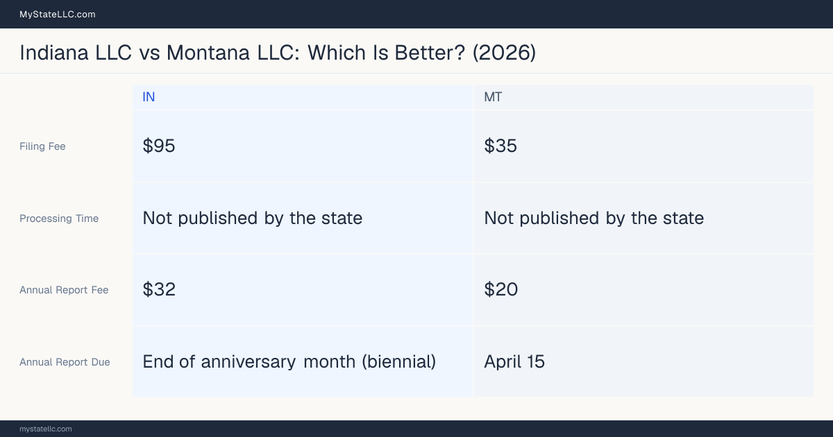 Comparison chart of forming an LLC in Indiana versus Montana, contrasting filing fees, annual report cost and ongoing obligations across 8 factors. On balance this guide favours Indiana.