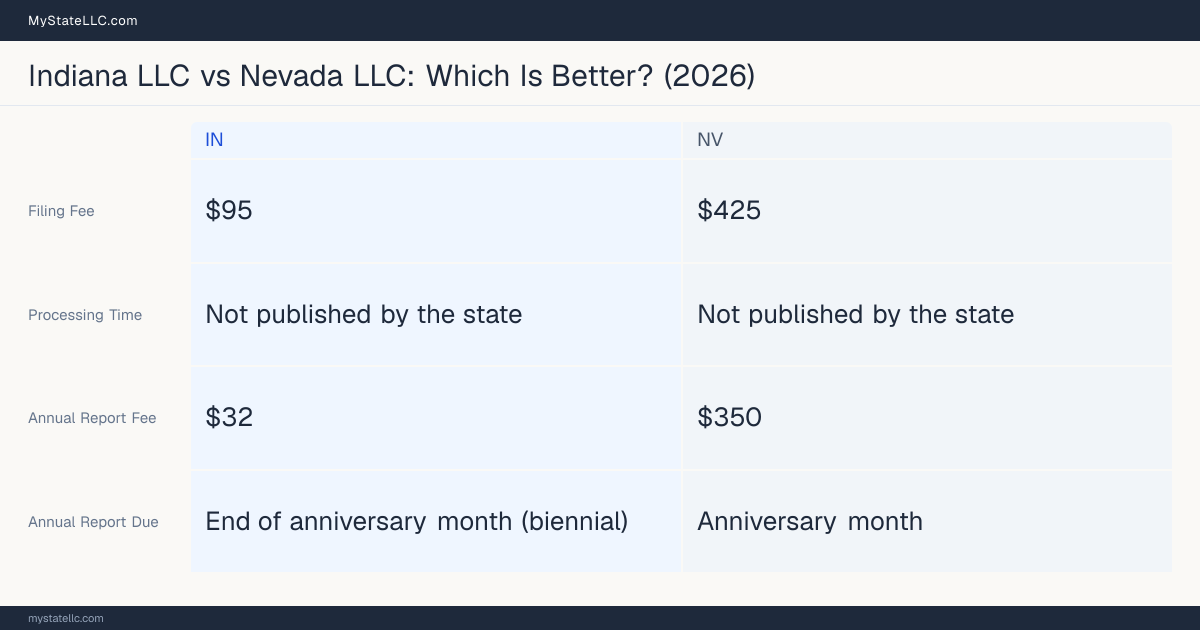 Comparison chart of forming an LLC in Indiana versus Nevada, contrasting filing fees, annual report cost and ongoing obligations across 8 factors. On balance this guide favours Indiana.