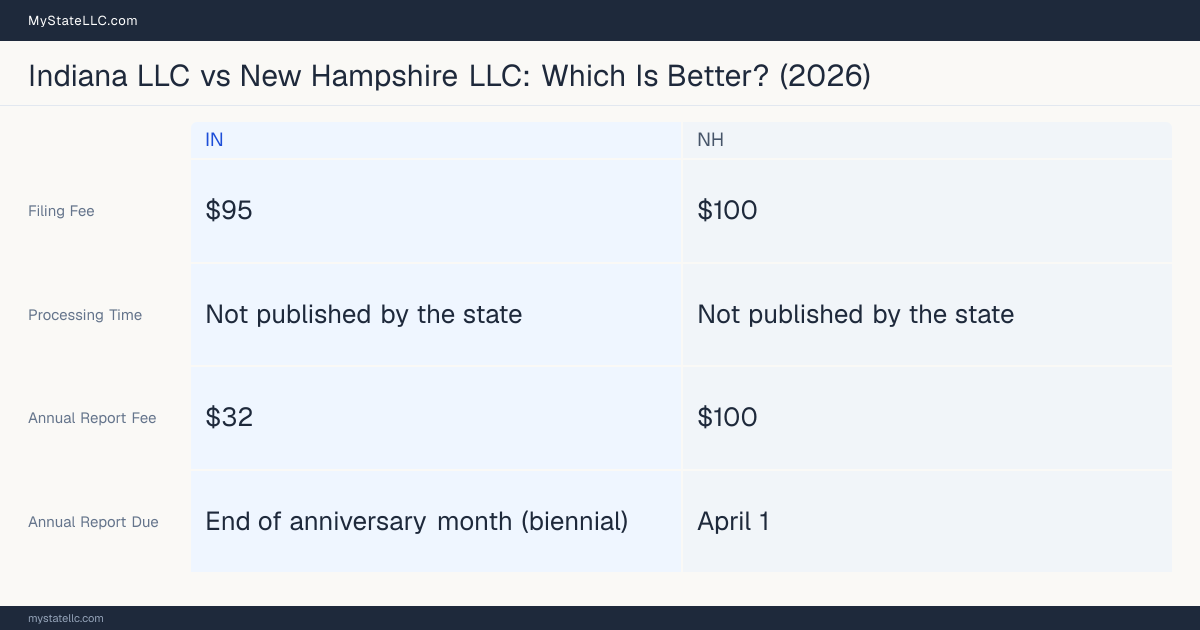 Comparison chart of forming an LLC in Indiana versus New Hampshire, contrasting filing fees, annual report cost and ongoing obligations across 8 factors. On balance this guide favours Indiana.