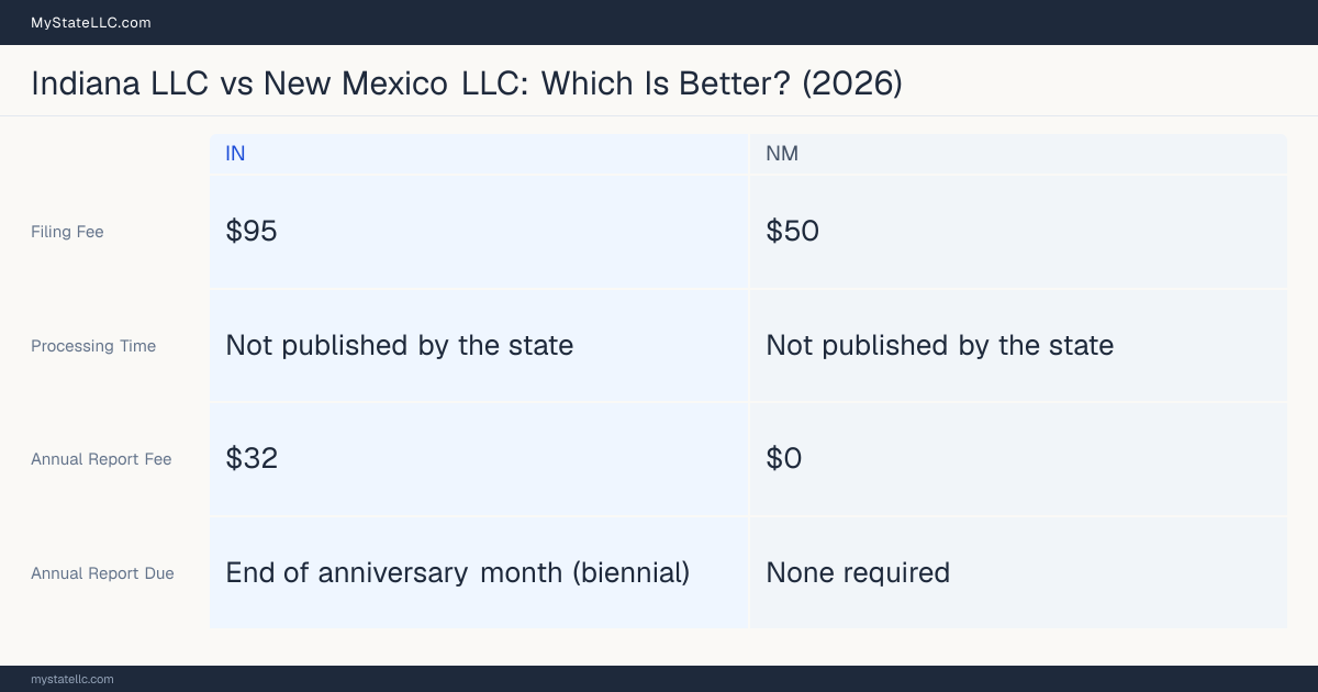 Comparison chart of forming an LLC in Indiana versus New Mexico, contrasting filing fees, annual report cost and ongoing obligations across 8 factors. On balance this guide favours Indiana.