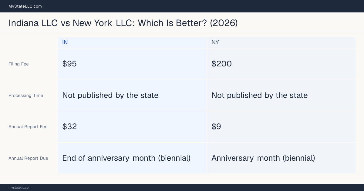 Comparison chart of forming an LLC in Indiana versus New York, contrasting filing fees, annual report cost and ongoing obligations across 8 factors. On balance this guide favours Indiana.