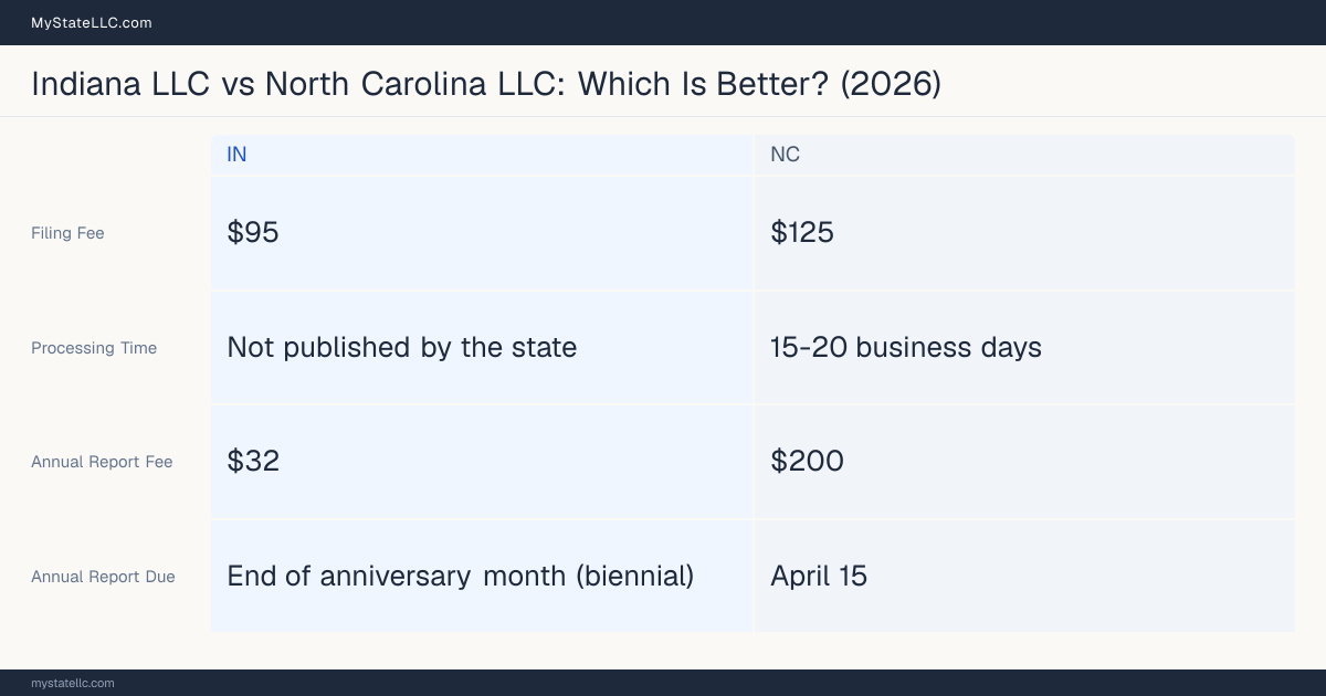 Comparison chart of forming an LLC in Indiana versus North Carolina, contrasting filing fees, annual report cost and ongoing obligations across 8 factors. On balance this guide favours Indiana.