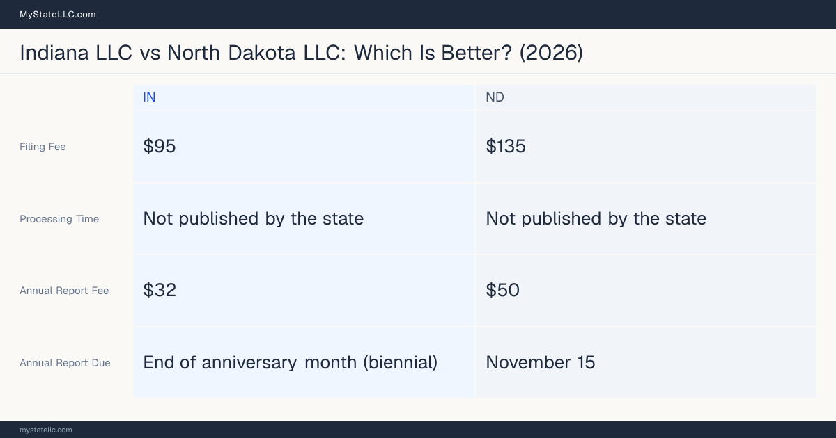 Comparison chart of forming an LLC in Indiana versus North Dakota, contrasting filing fees, annual report cost and ongoing obligations across 8 factors. On balance this guide favours Indiana.