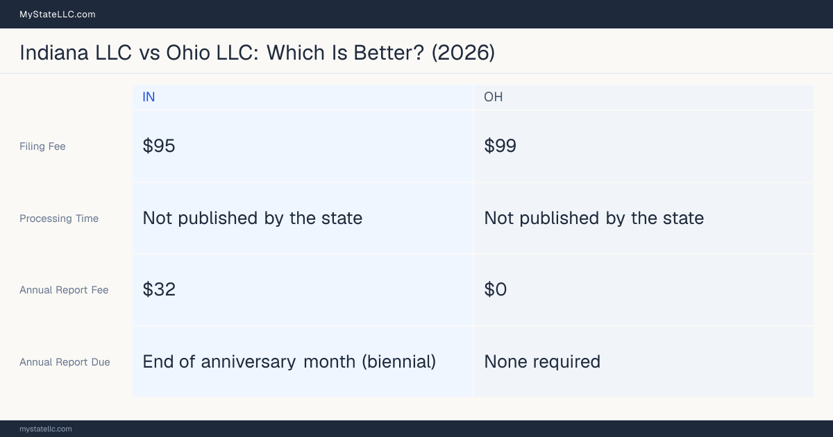 Comparison chart of forming an LLC in Indiana versus Ohio, contrasting filing fees, annual report cost and ongoing obligations across 8 factors. On balance this guide favours Indiana.