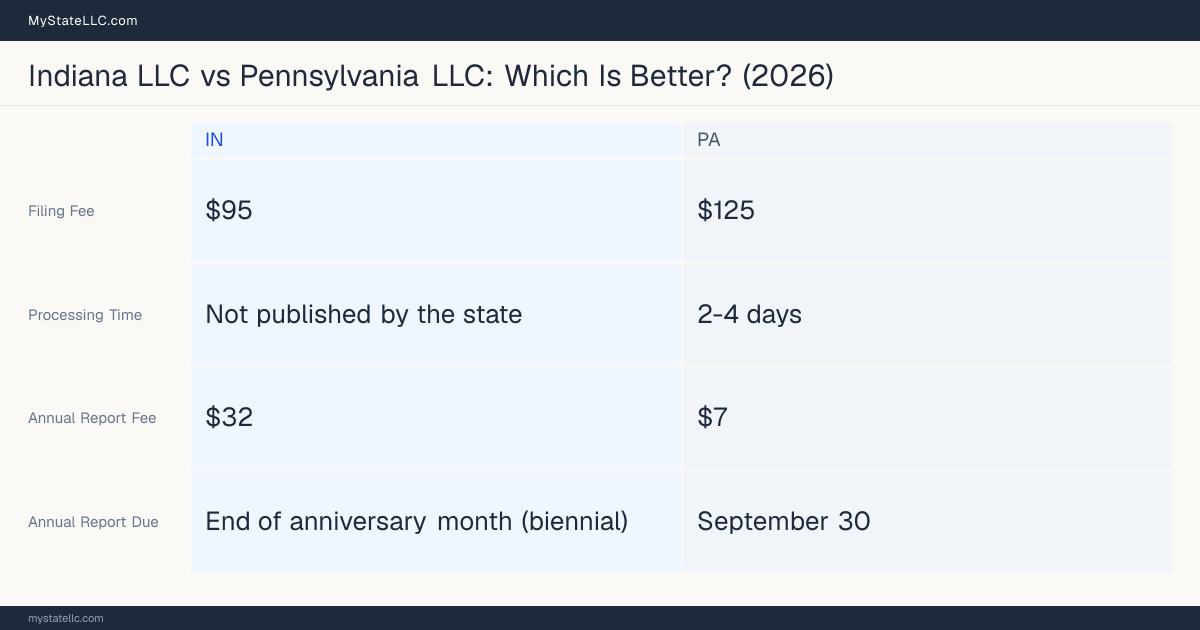 Comparison chart of forming an LLC in Indiana versus Pennsylvania, contrasting filing fees, annual report cost and ongoing obligations across 8 factors. On balance this guide favours Indiana.