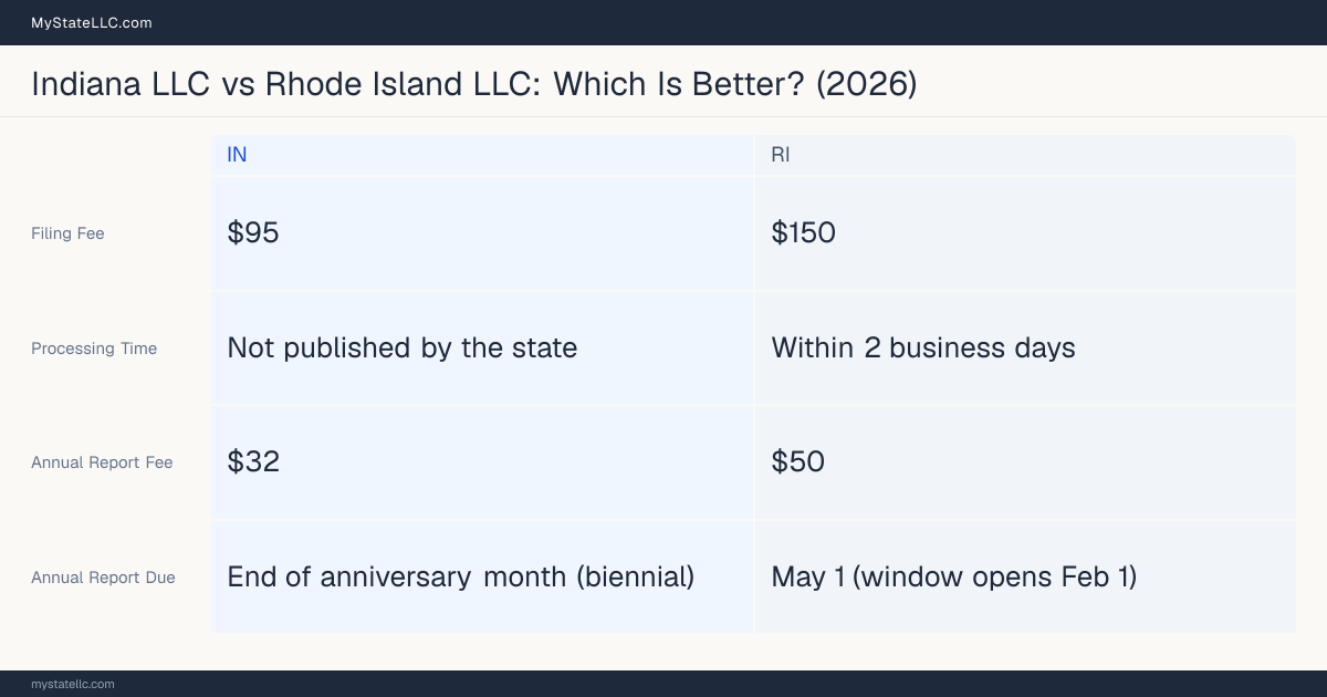 Comparison chart of forming an LLC in Indiana versus Rhode Island, contrasting filing fees, annual report cost and ongoing obligations across 8 factors. On balance this guide favours Indiana.