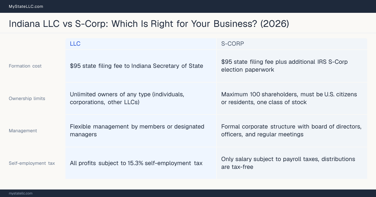 Comparison chart for Indiana LLC versus S-Corp, contrasting liability, taxation and ongoing filing burden across 8 factors.
