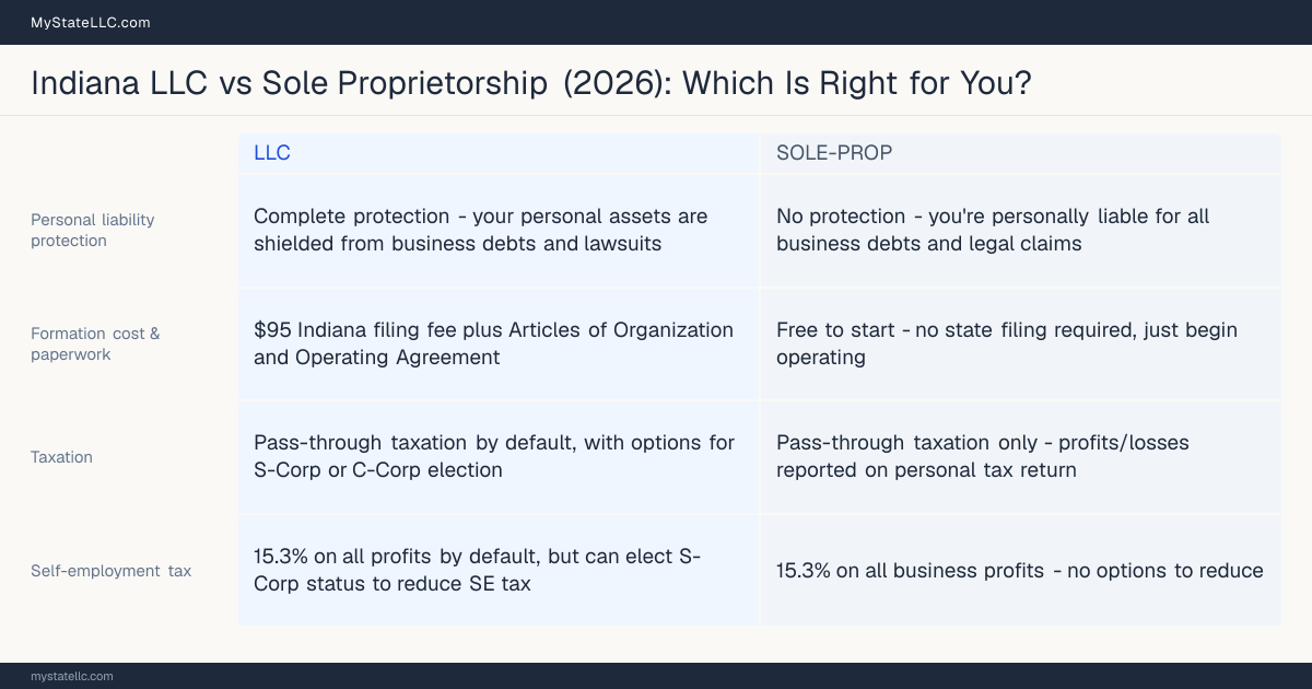 Comparison chart for Indiana LLC versus Sole Proprietorship, contrasting liability, taxation and ongoing filing burden across 8 factors.