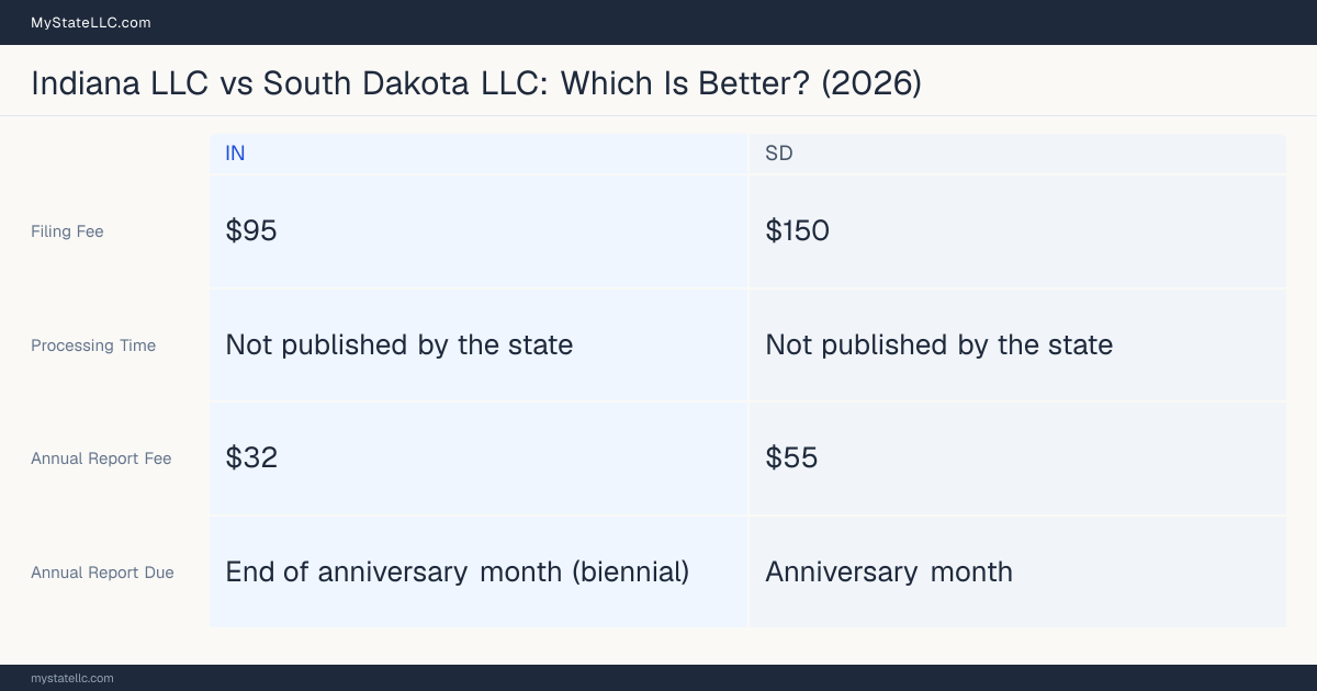 Comparison chart of forming an LLC in Indiana versus South Dakota, contrasting filing fees, annual report cost and ongoing obligations across 8 factors. On balance this guide favours Indiana.