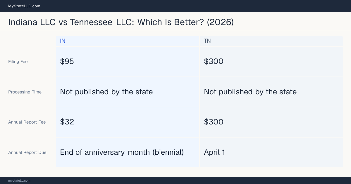 Comparison chart of forming an LLC in Indiana versus Tennessee, contrasting filing fees, annual report cost and ongoing obligations across 8 factors. On balance this guide favours Indiana.