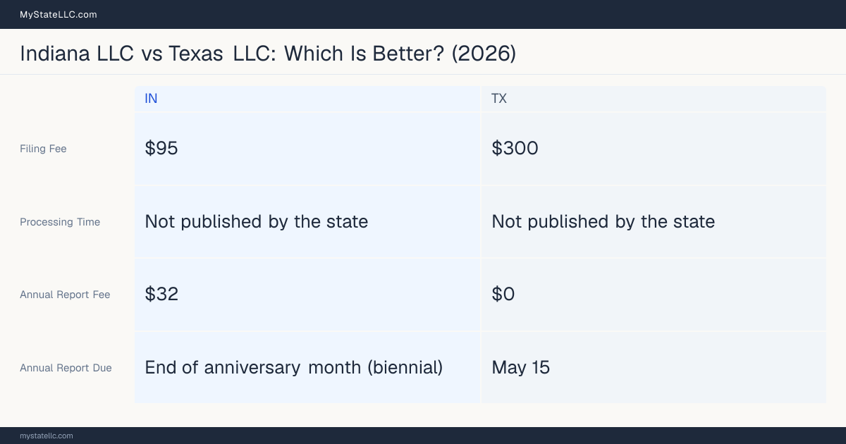 Comparison chart of forming an LLC in Indiana versus Texas, contrasting filing fees, annual report cost and ongoing obligations across 8 factors. On balance this guide favours Indiana.