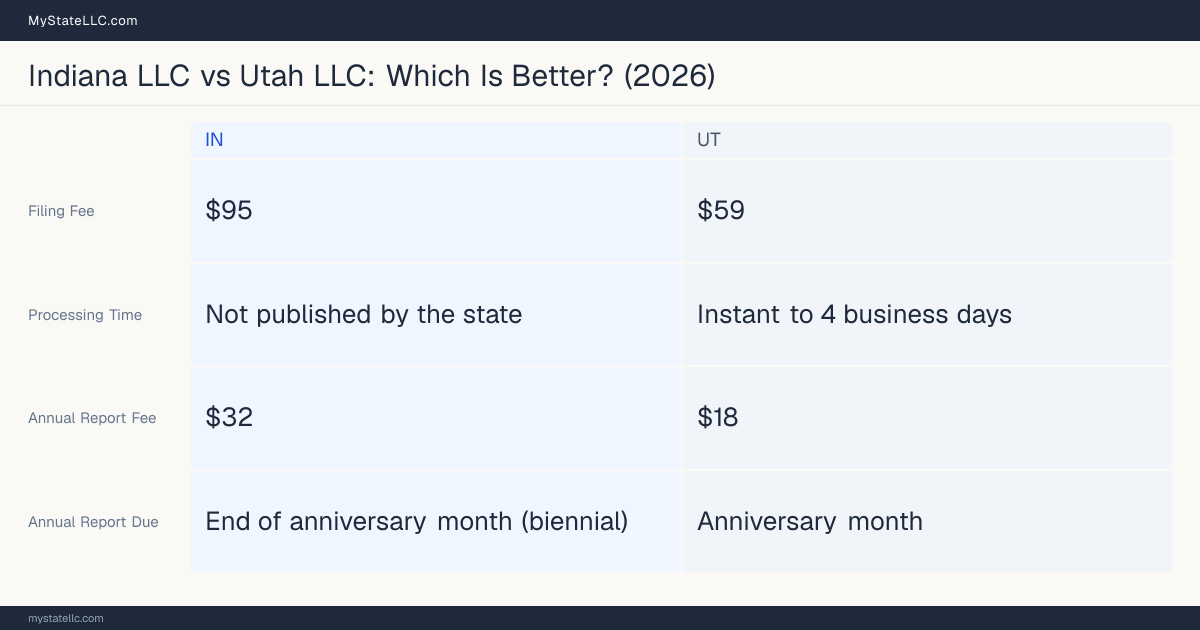 Comparison chart of forming an LLC in Indiana versus Utah, contrasting filing fees, annual report cost and ongoing obligations across 8 factors. On balance this guide favours Indiana.