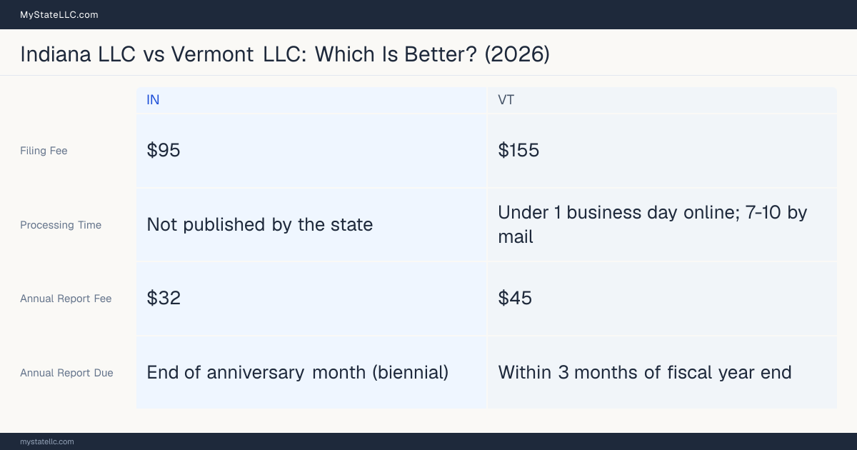 Comparison chart of forming an LLC in Indiana versus Vermont, contrasting filing fees, annual report cost and ongoing obligations across 8 factors. On balance this guide favours Indiana.