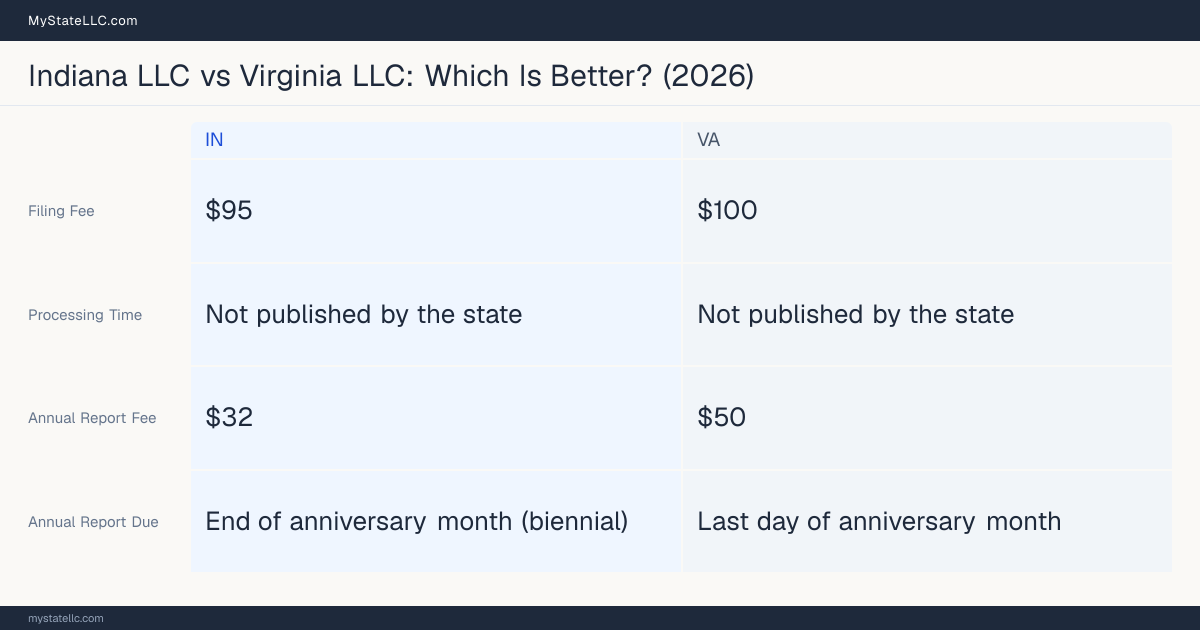 Comparison chart of forming an LLC in Indiana versus Virginia, contrasting filing fees, annual report cost and ongoing obligations across 8 factors. On balance this guide favours Indiana.