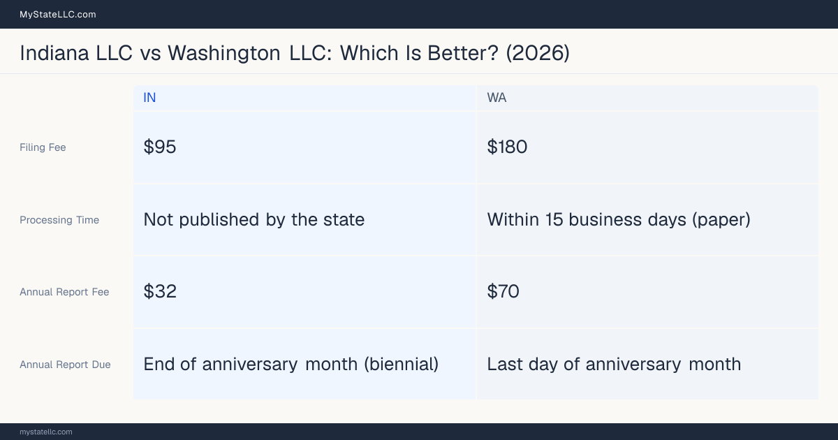 Comparison chart of forming an LLC in Indiana versus Washington, contrasting filing fees, annual report cost and ongoing obligations across 8 factors. On balance this guide favours Indiana.