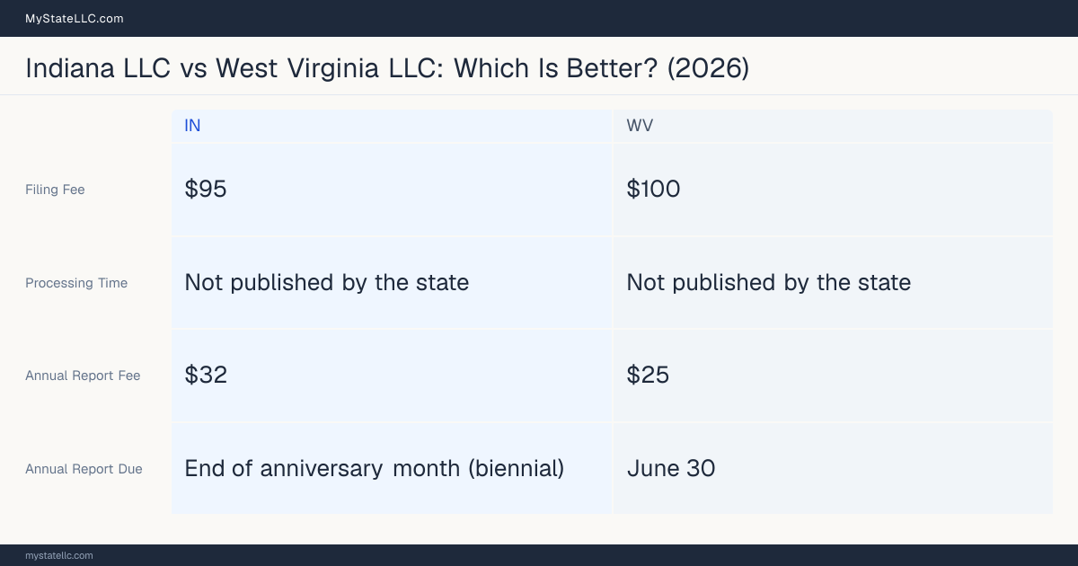 Comparison chart of forming an LLC in Indiana versus West Virginia, contrasting filing fees, annual report cost and ongoing obligations across 8 factors. On balance this guide favours Indiana.
