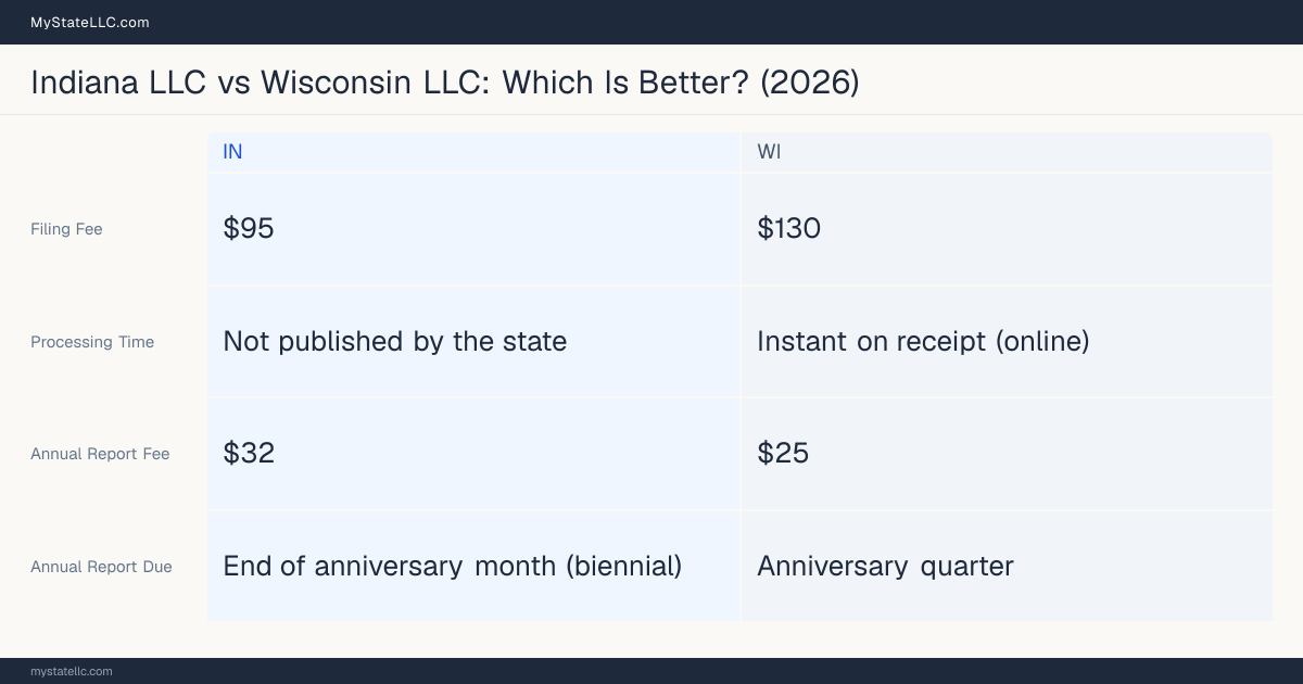 Comparison chart of forming an LLC in Indiana versus Wisconsin, contrasting filing fees, annual report cost and ongoing obligations across 8 factors. On balance this guide favours Indiana.