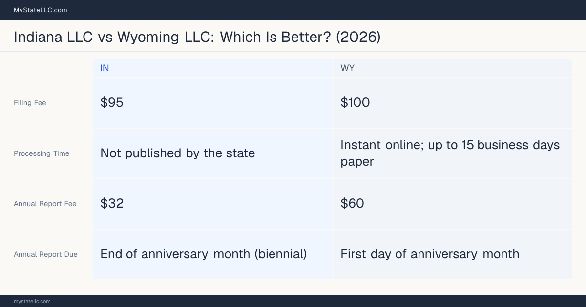 Comparison chart of forming an LLC in Indiana versus Wyoming, contrasting filing fees, annual report cost and ongoing obligations across 8 factors. On balance this guide favours Indiana.