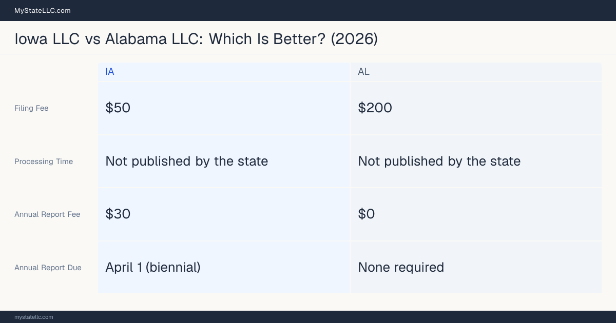 Comparison chart of forming an LLC in Iowa versus Alabama, contrasting filing fees, annual report cost and ongoing obligations across 8 factors. On balance this guide favours Iowa.