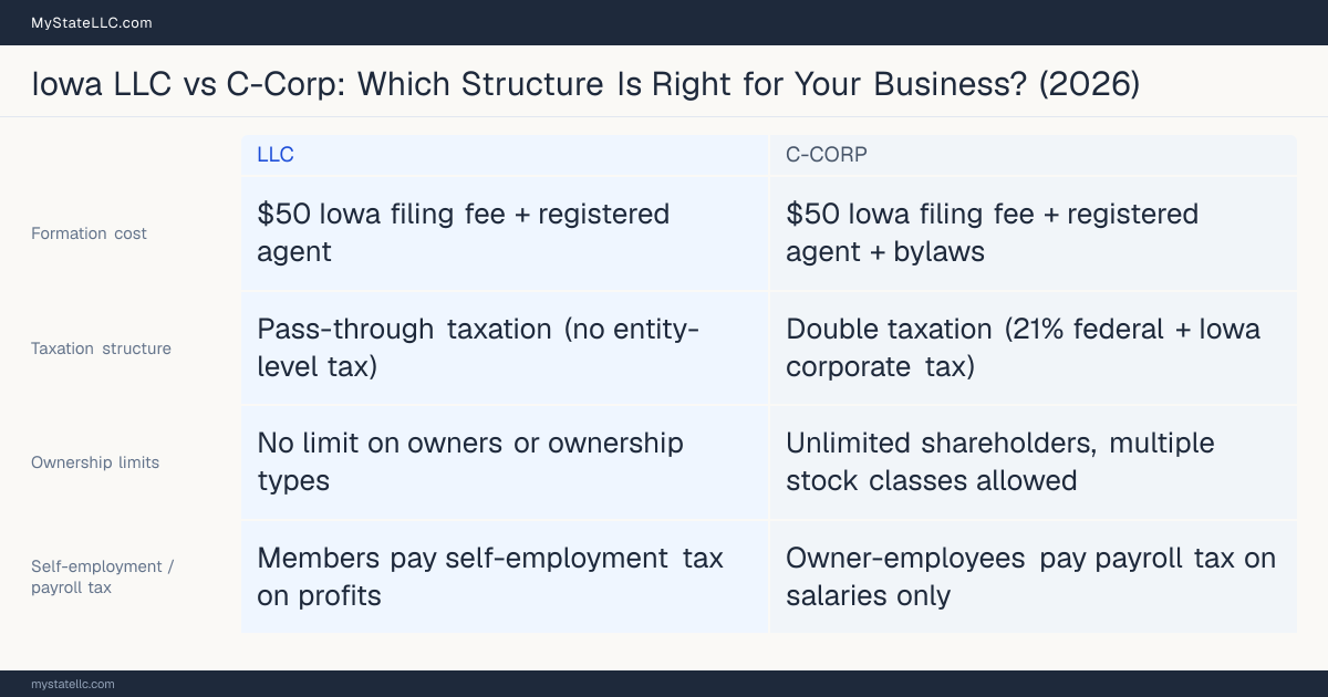 Comparison chart for Iowa LLC versus C-Corp, contrasting liability, taxation and ongoing filing burden across 8 factors.