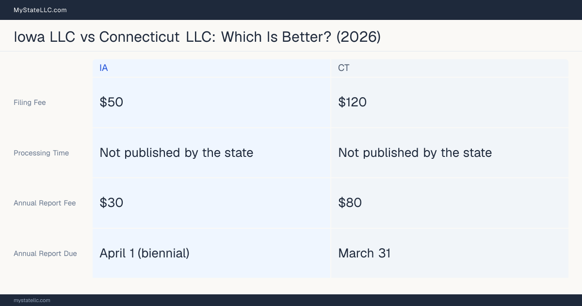 Comparison chart of forming an LLC in Iowa versus Connecticut, contrasting filing fees, annual report cost and ongoing obligations across 8 factors. On balance this guide favours Iowa.